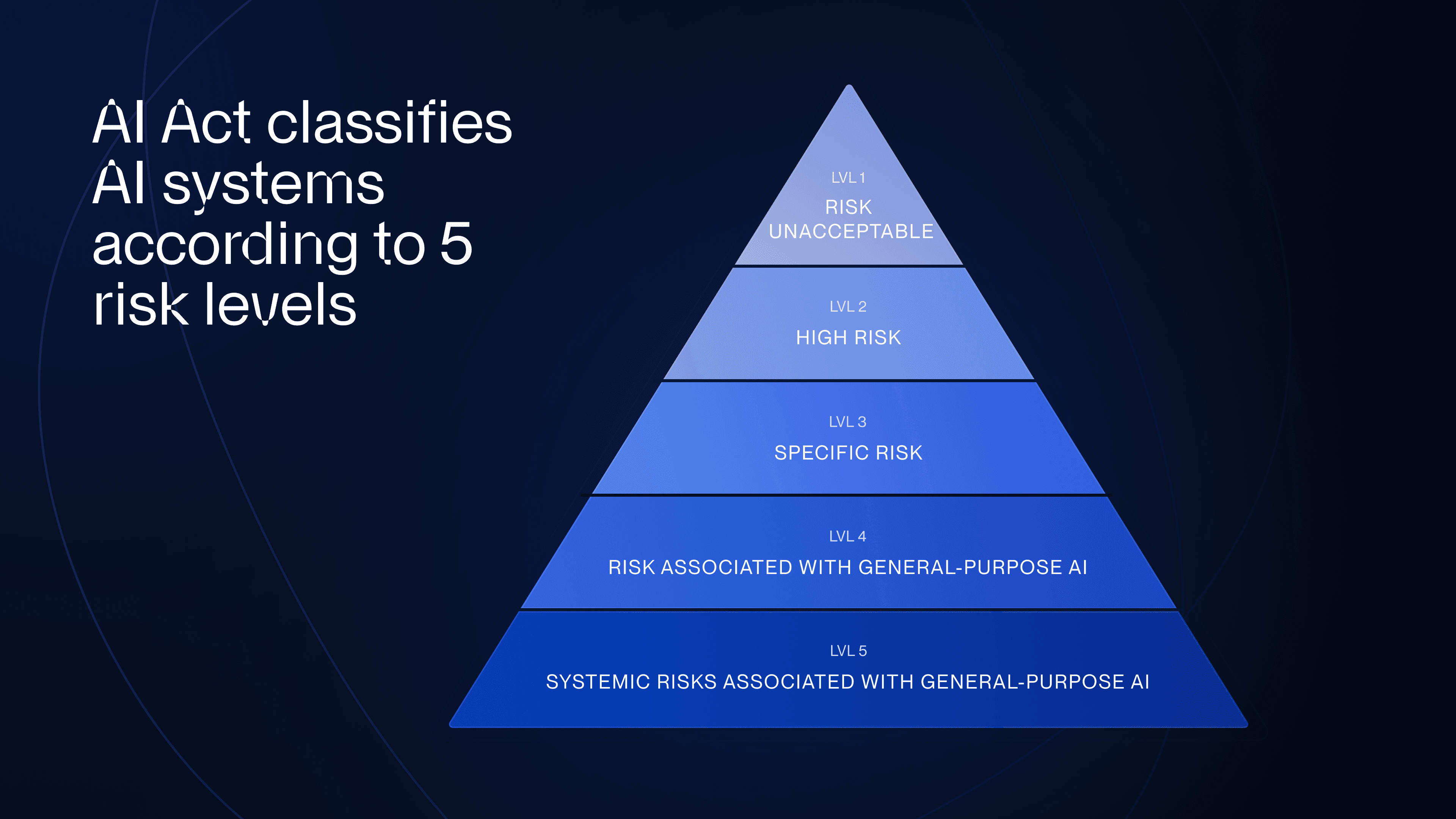 AI Act - risks levels