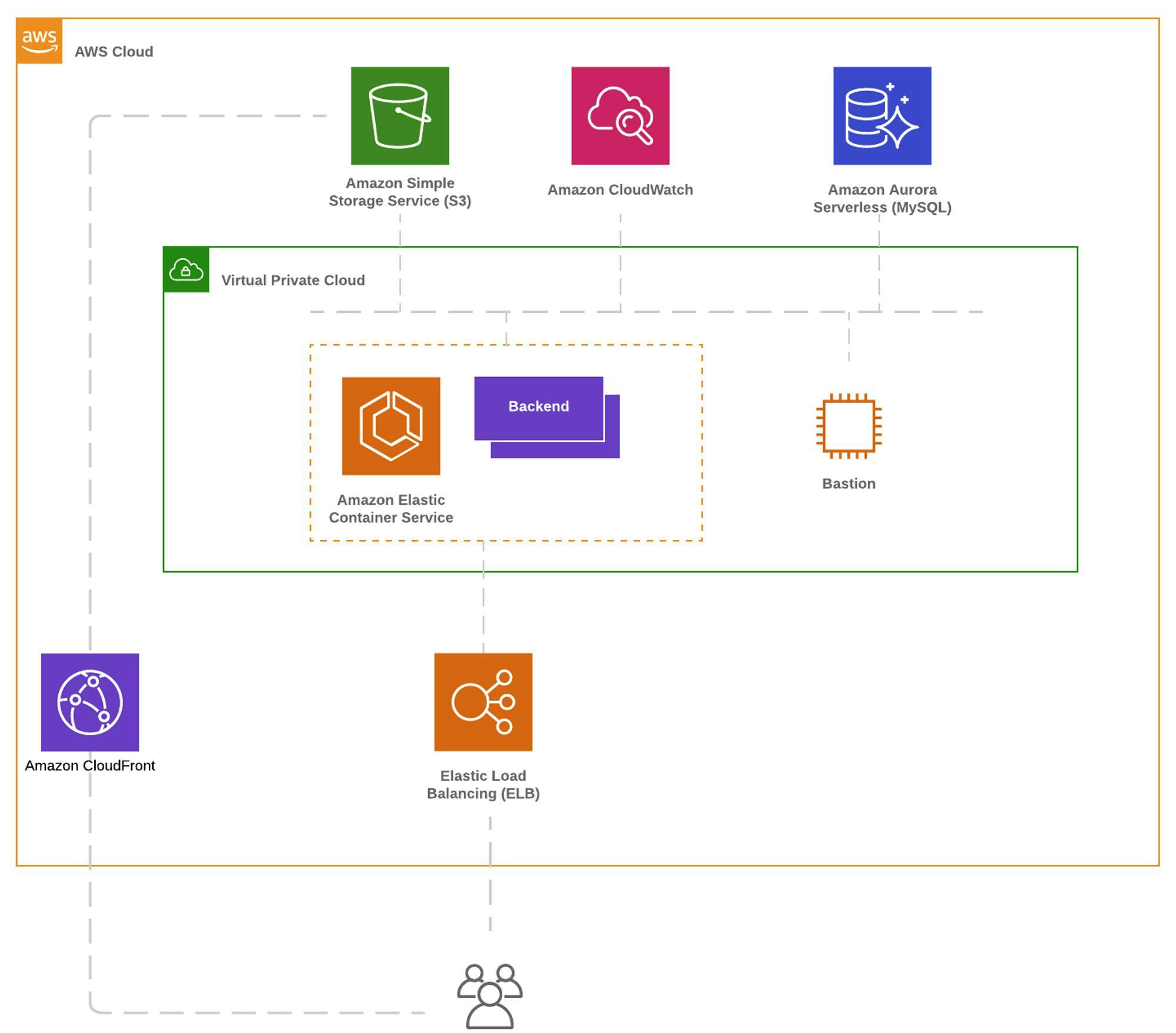 Standard backend architecture