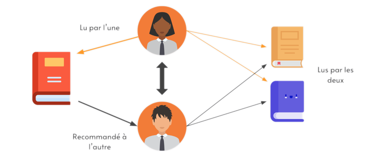 User based collaborative filtering illustration