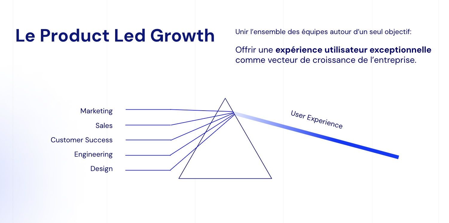 La définition du product-led growth par BeTomorrow