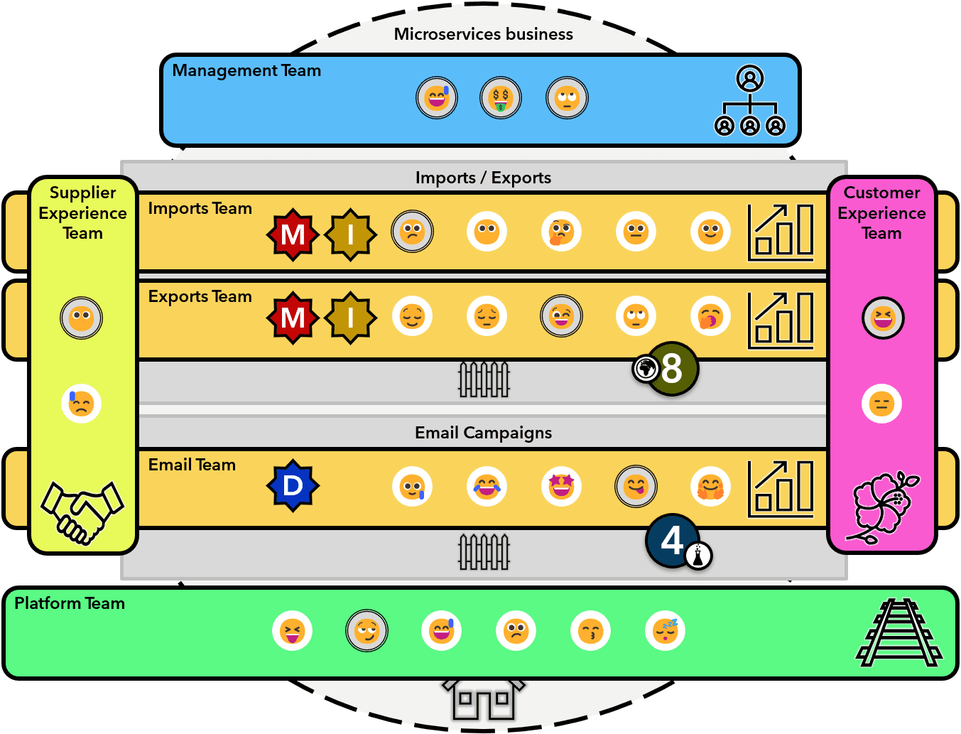 Example of an unFIX "burger" organization with different types of Crews in Turfs and in a Base.