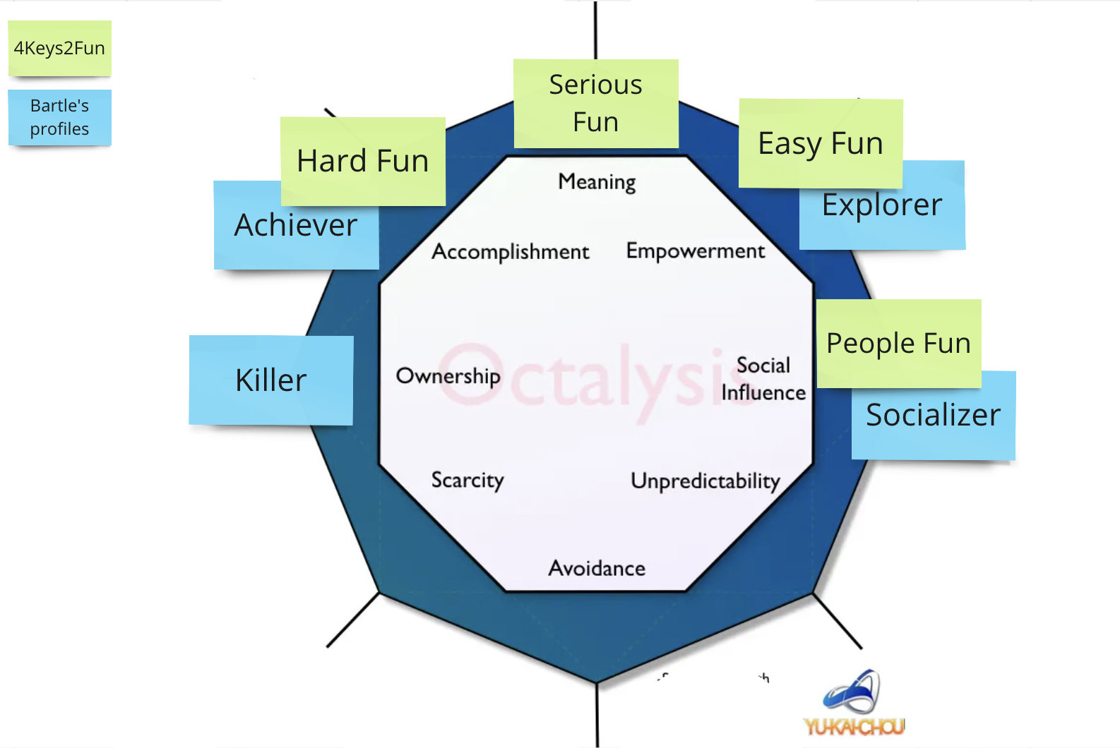 Octalysis - placing players