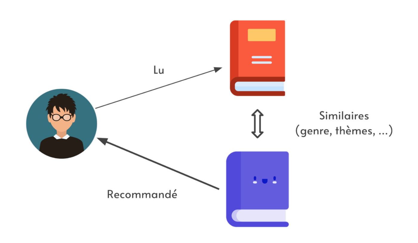 Illustration de la recommandation basée sur le contenu
