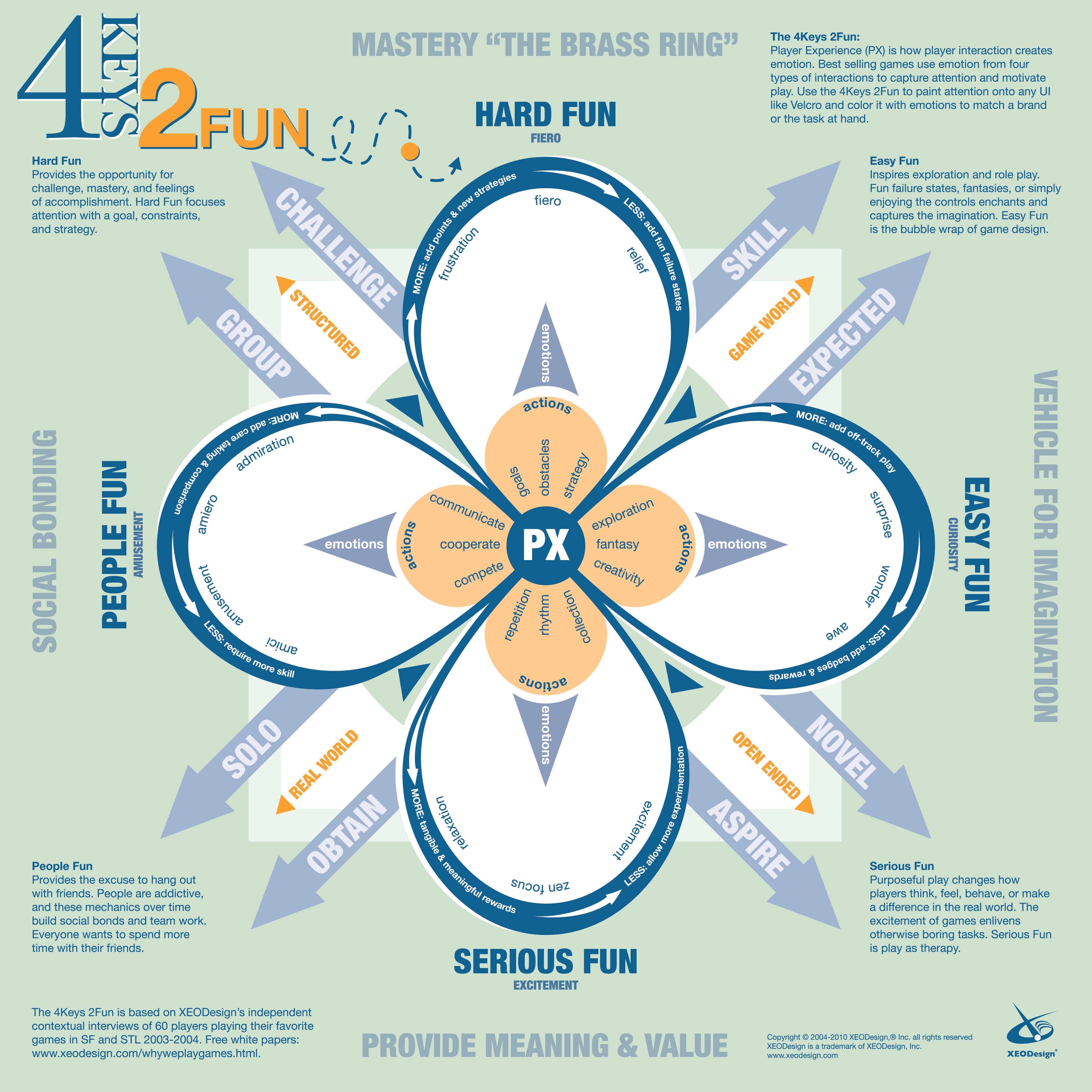 The Elements That Drive Us to Play: The Principle of the 4 Keys 2 Fun by Nicole Lazzaro The Elements That Drive Us to Play: The Principle of the 4 Keys 2 Fun by Nicole Lazzaro (source: Nicolelazzaro.com)