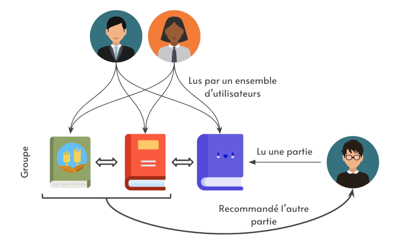 Illustration du Item-based collaborative filtering Illustration du Item-based collaborative filtering