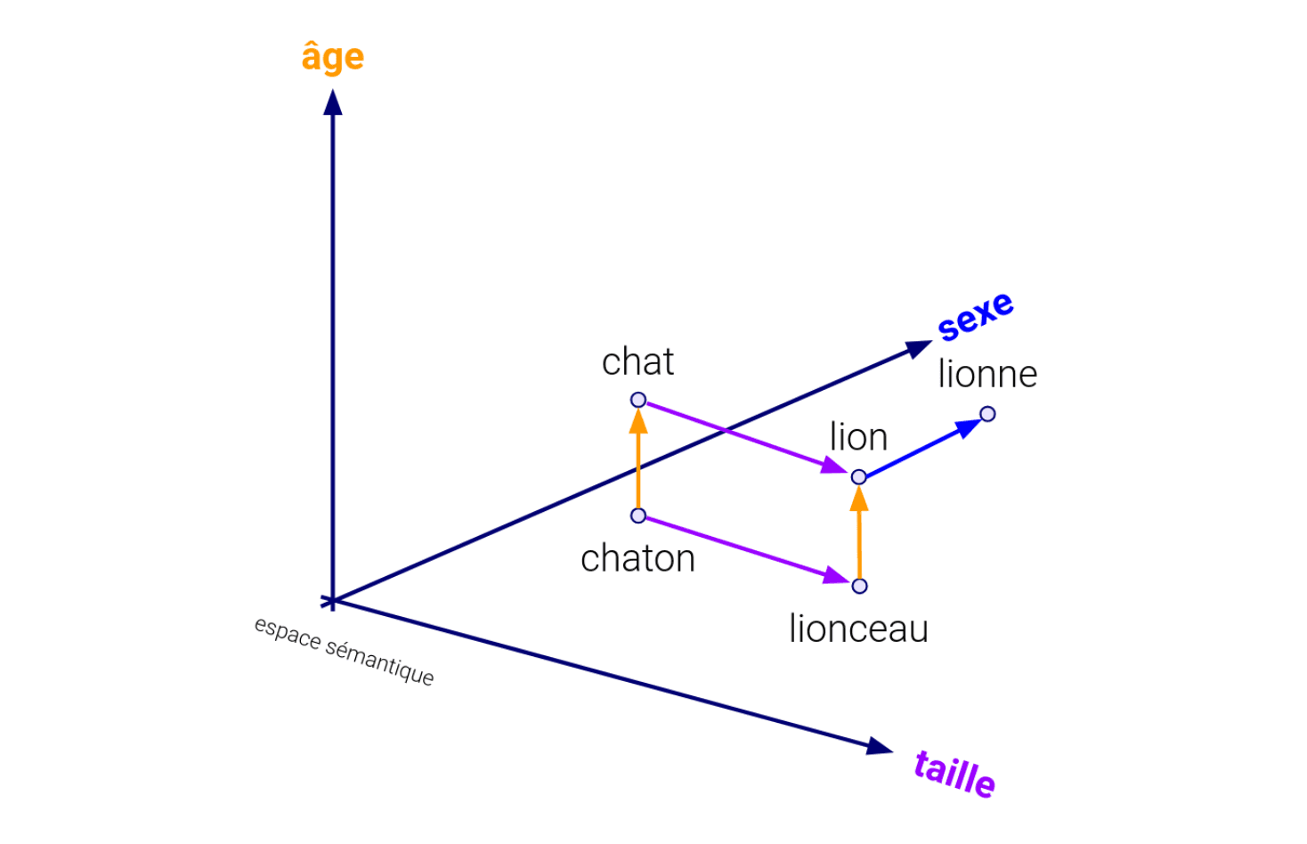 Des outils mathématiques comme la distance euclidienne et la similarité de cosinus mesurent à quel point des vecteurs, comme ceux de "lion" et "lionne", sont proches. Des outils mathématiques comme la distance euclidienne et la similarité de cosinus mesurent à quel point des vecteurs, comme ceux de "lion" et "lionne", sont proches.