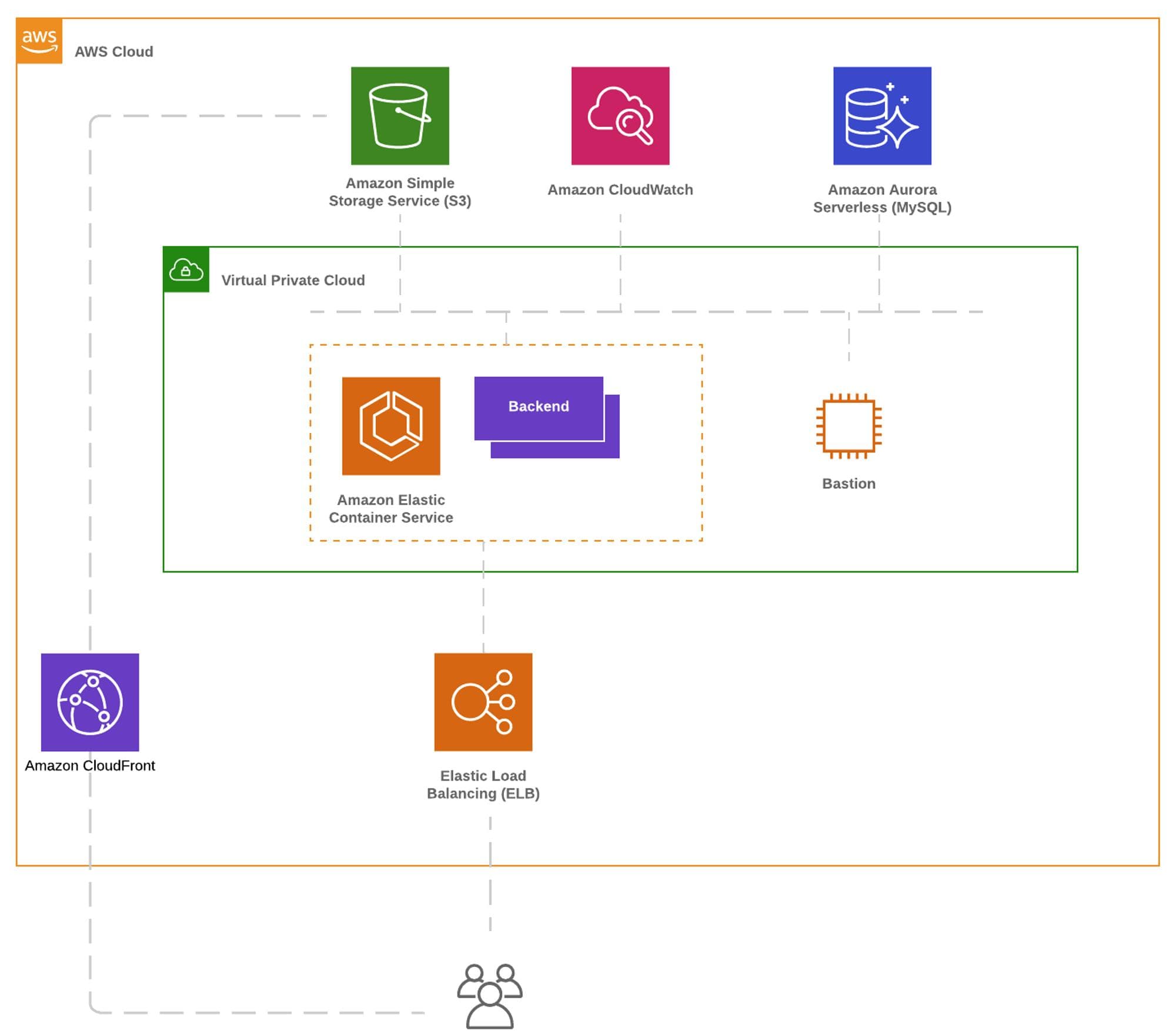 Standard backend architecture Standard backend architecture