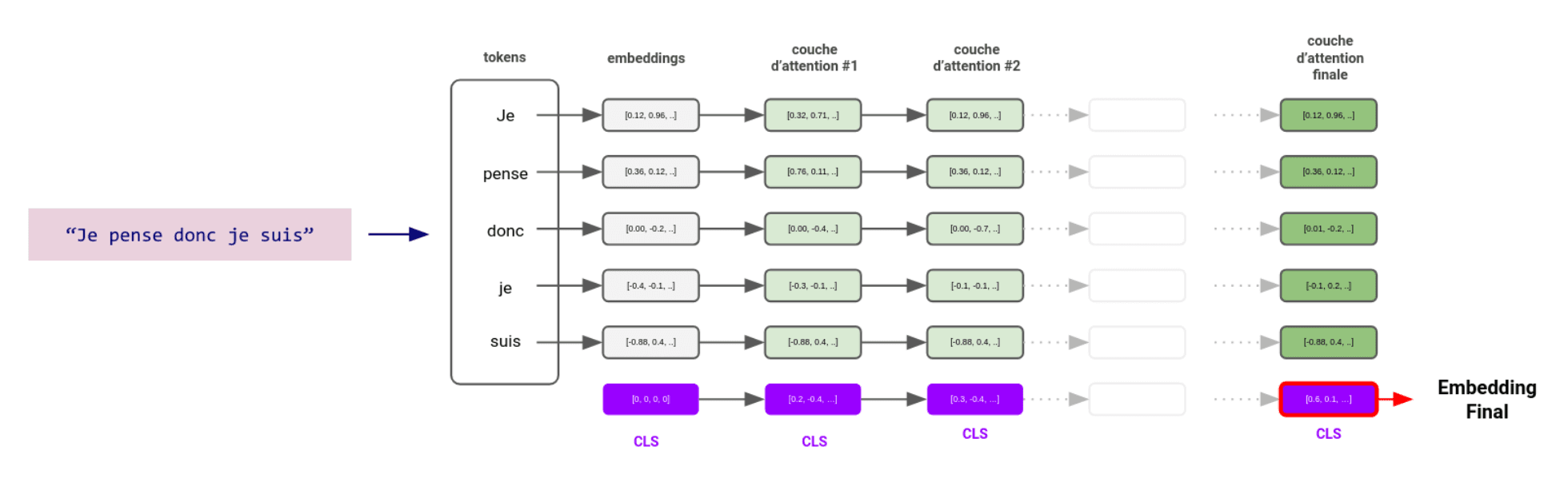 IA Générative - Token CLS Thanks to interconnections with other embeddings, the CLS token is progressively enriched with information at each layer of attention.