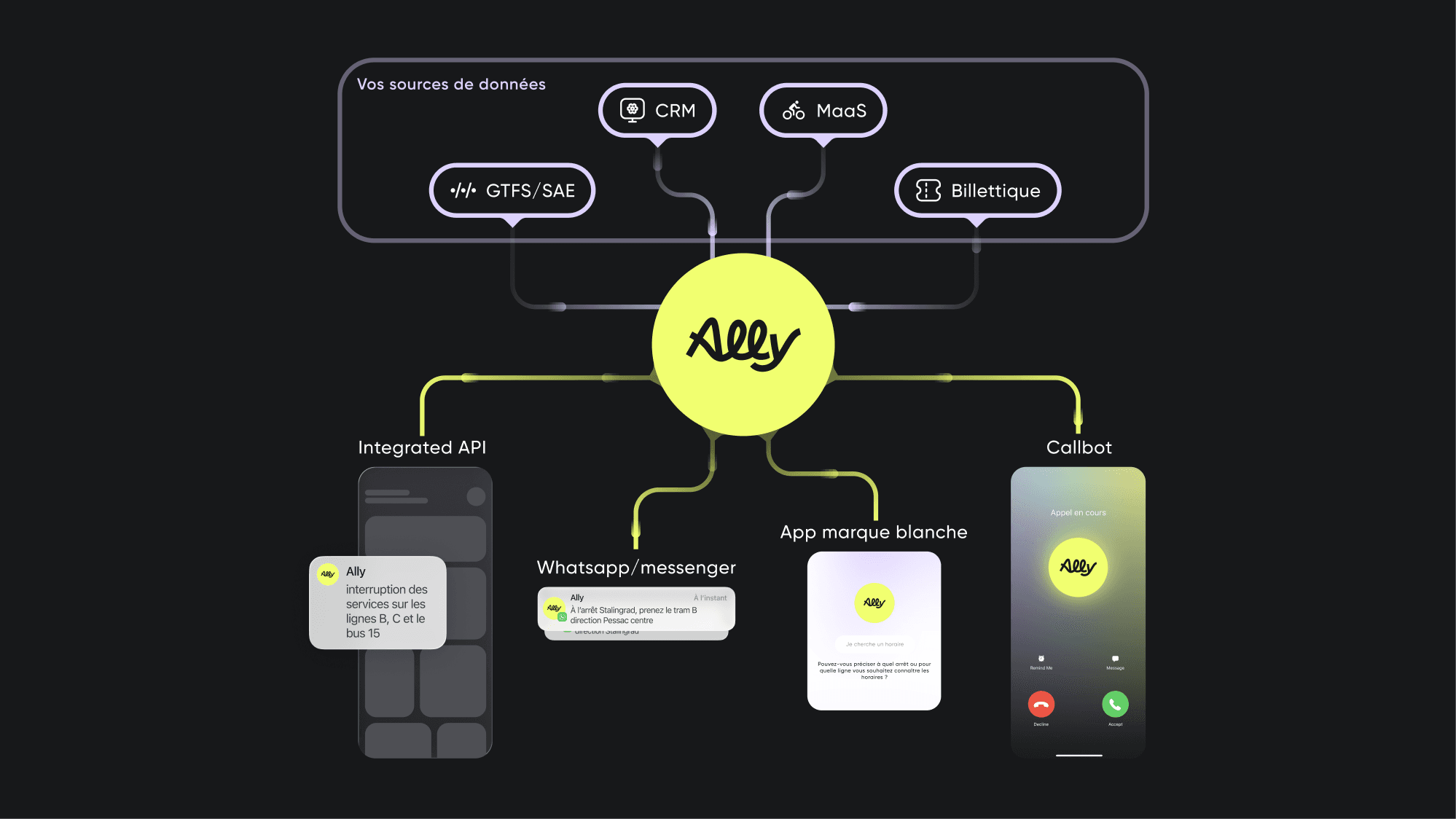 Ally - Schéma de fonctionnement Ally - Schéma de fonctionnement et d'intégrations