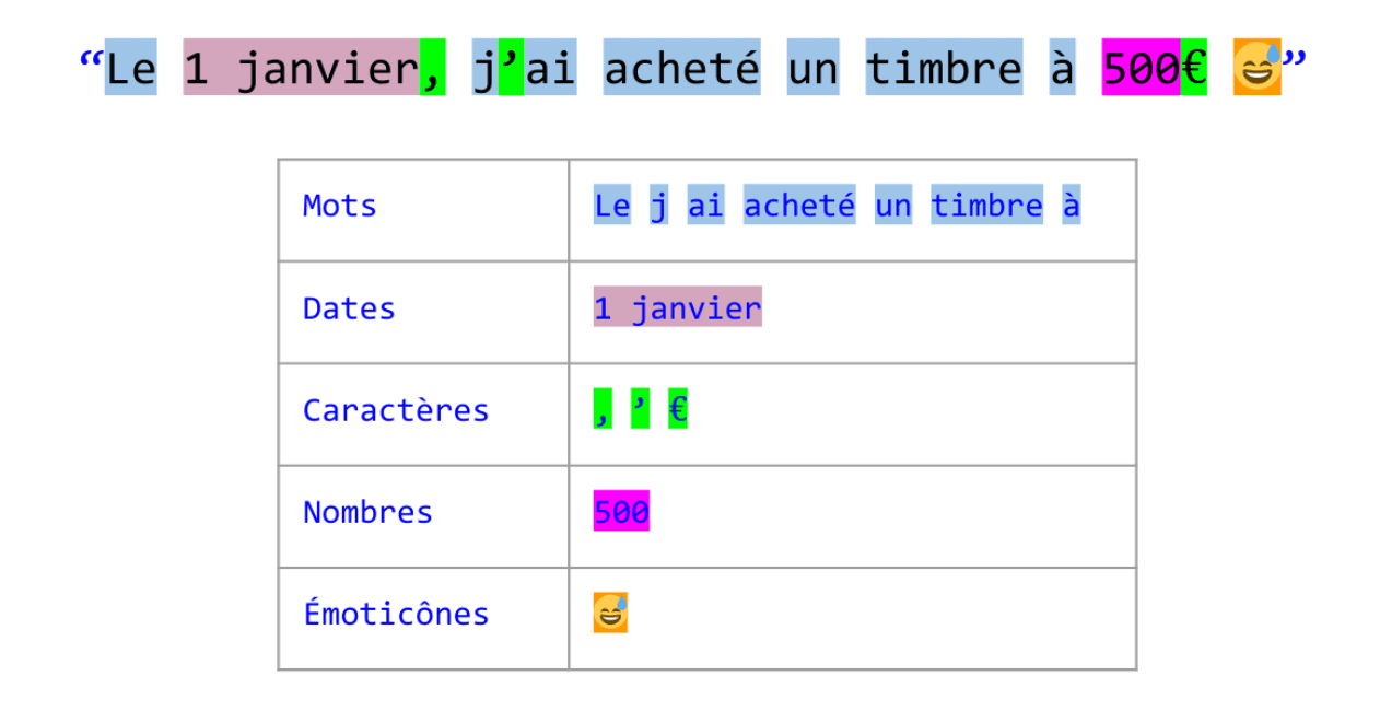 L'étape appelée "tokenization" L'étape appelée "tokenization"
