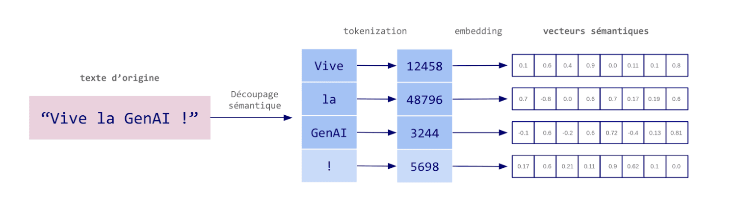 Transformation de tokens en vecteurs : une étape clé dans la création de représentations sémantiques grâce à l’Embedding. Transformation de tokens en vecteurs : une étape clé dans la création de représentations sémantiques grâce à l’Embedding.