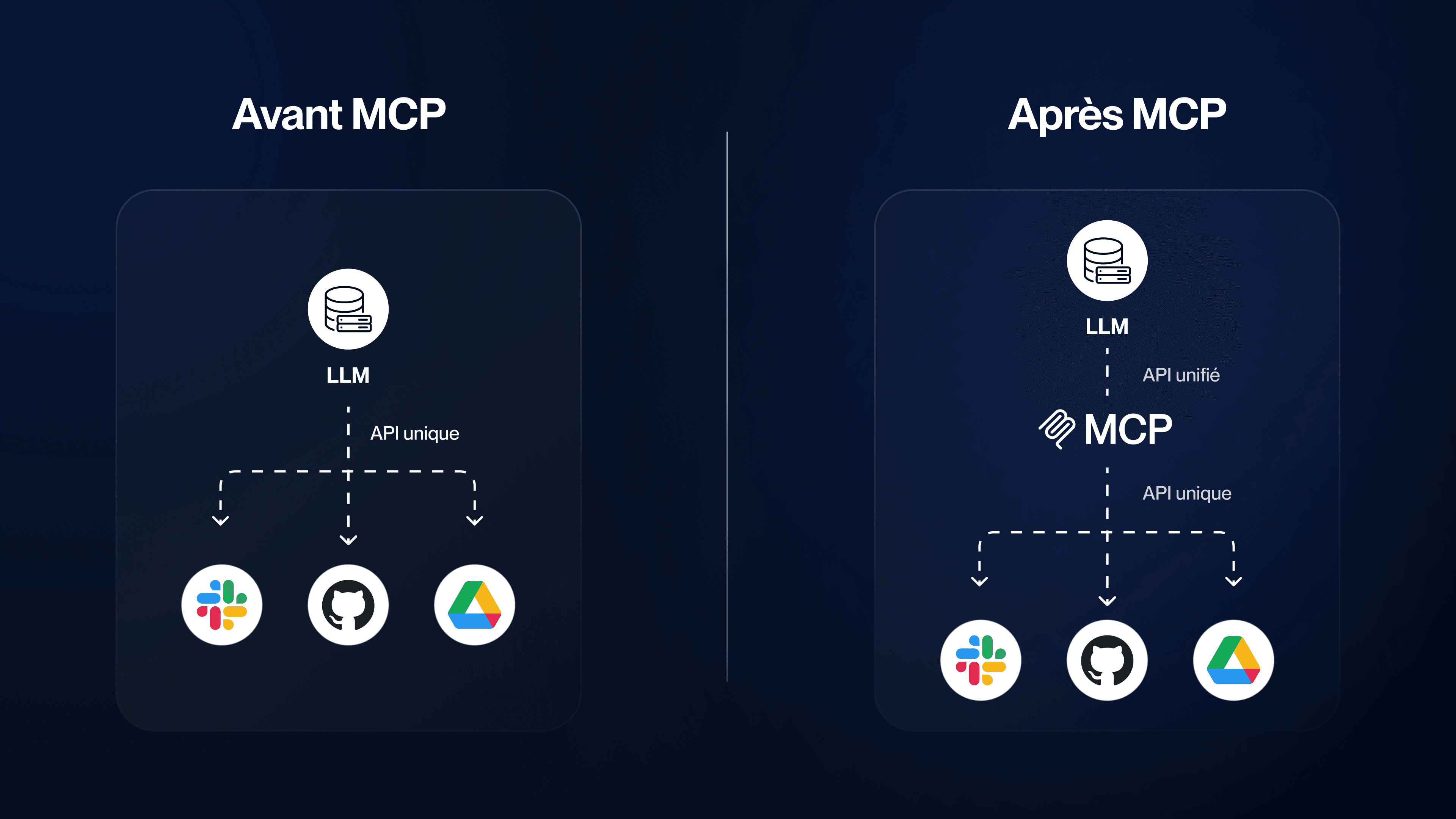 Serveurs MCP - Schéma avant-après Serveurs MCP - Schéma avant-après