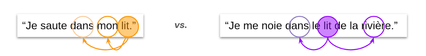 Le mot "lit" évolue dans l’espace latent selon les relations qu’il entretient avec les autres mots de la phrase. Le mot "lit" évolue dans l’espace latent selon les relations qu’il entretient avec les autres mots de la phrase.