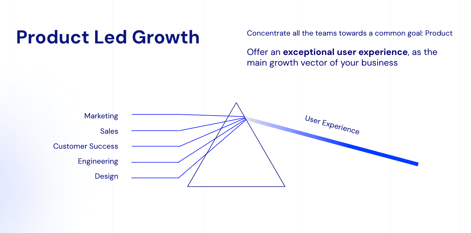 Quick reminder about of product-led growth BeTomorrow's definition of product-led growth