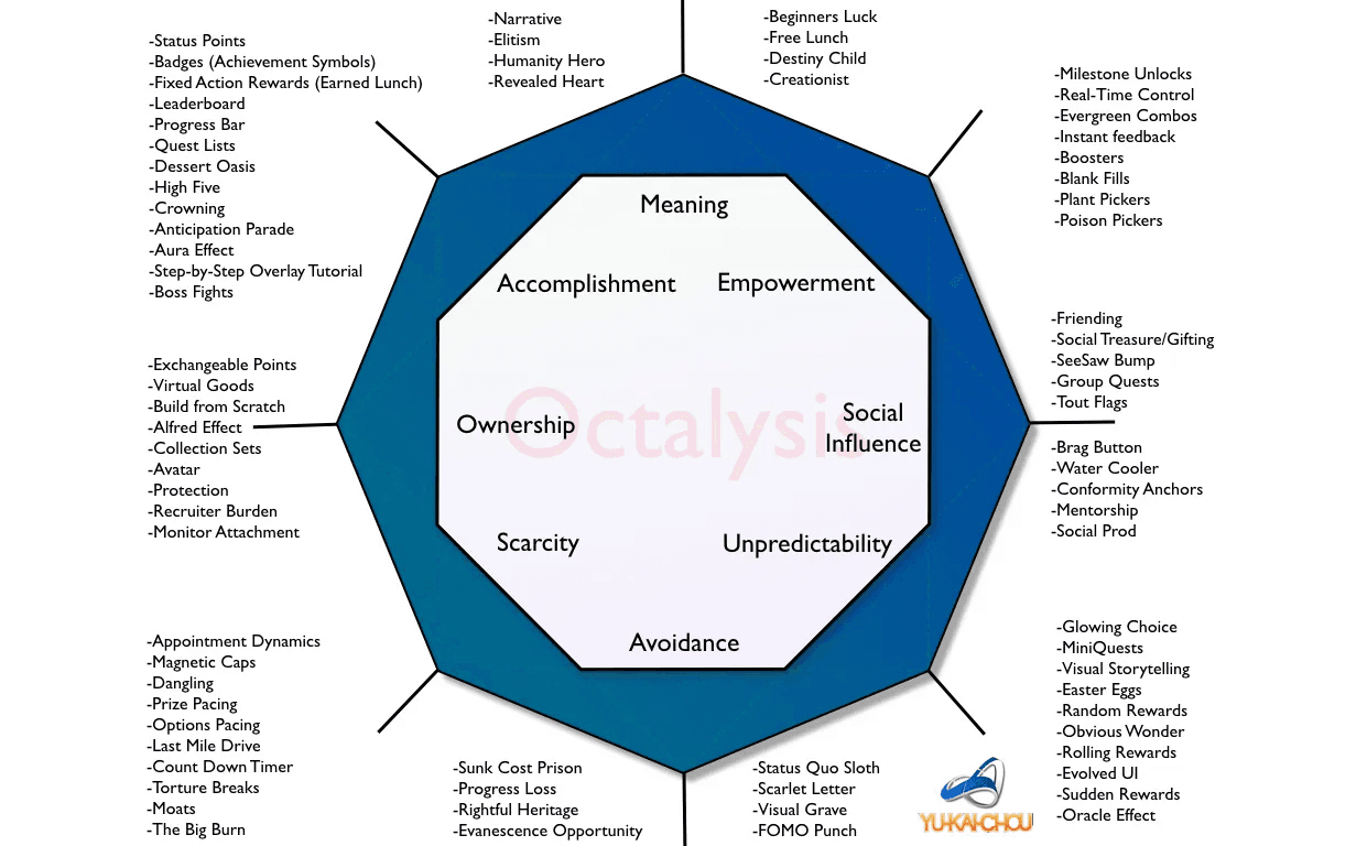 Octalysis framework - Gamification The Octalysis Framework for Gamification and Behavioral Design (source: Yu-Kai Chou)