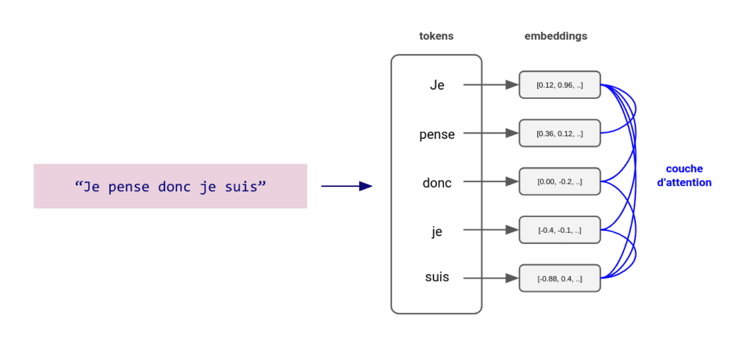 By taking into account all the tokens in a sentence, Transformers model a contextual understanding of language. By taking into account all the tokens in a sentence, Transformers model a contextual understanding of language.