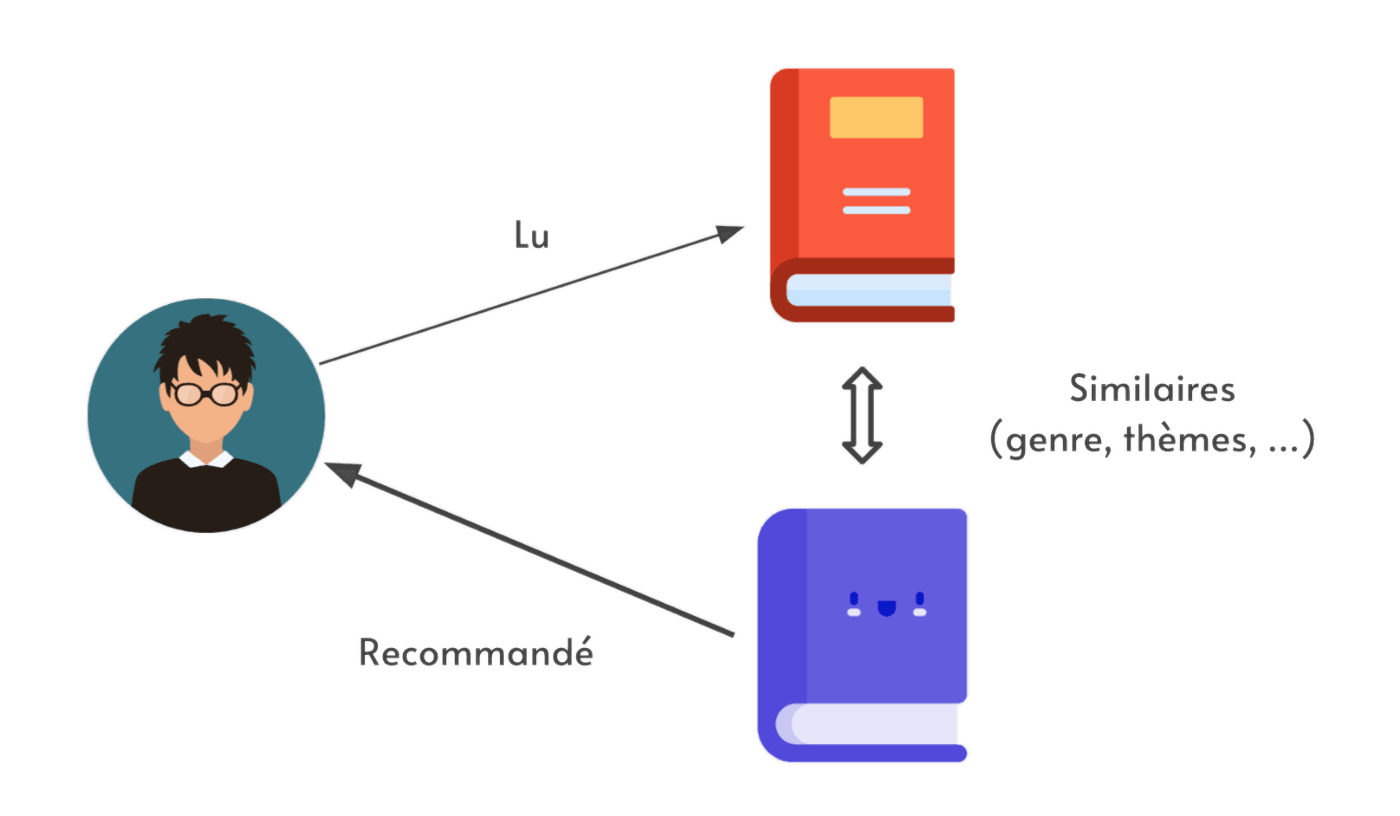 Illustration de la recommandation basée sur le contenu Illustration de la recommandation basée sur le contenu
