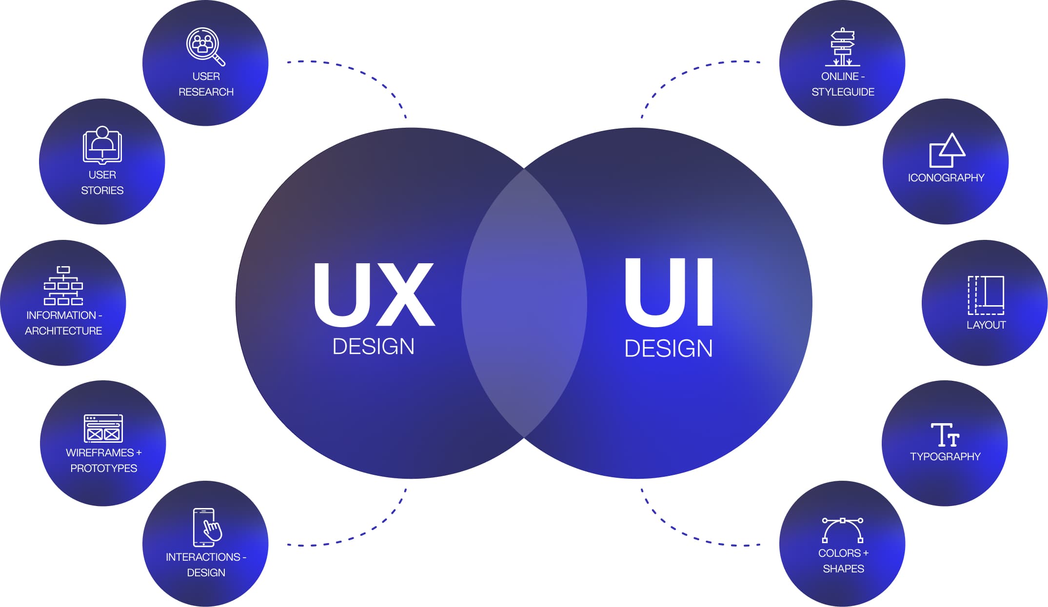 UX & UI work together to offer best products UX : difference between dream experience and real experience by BeTomorrow agency. UX agency