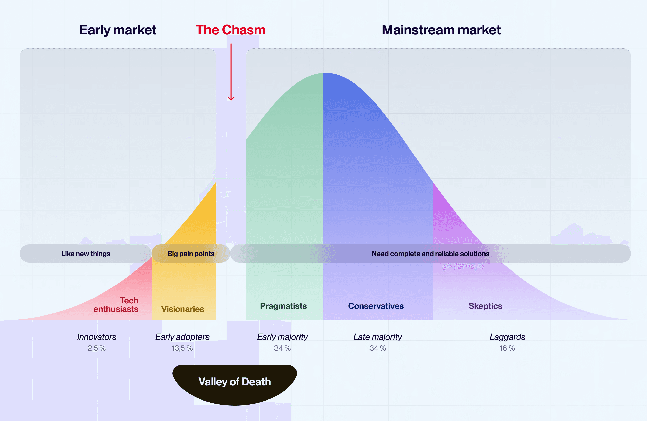 Comprendre le « chasm » dans la courbe de diffusion entre niche et masse Comprendre le « chasm » dans la courbe de diffusion entre niche et masse